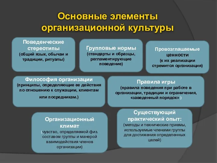 Основные элементы организационной культуры Групповые нормы (стандарты и образцы, регламентирующие поведение) Поведенческие