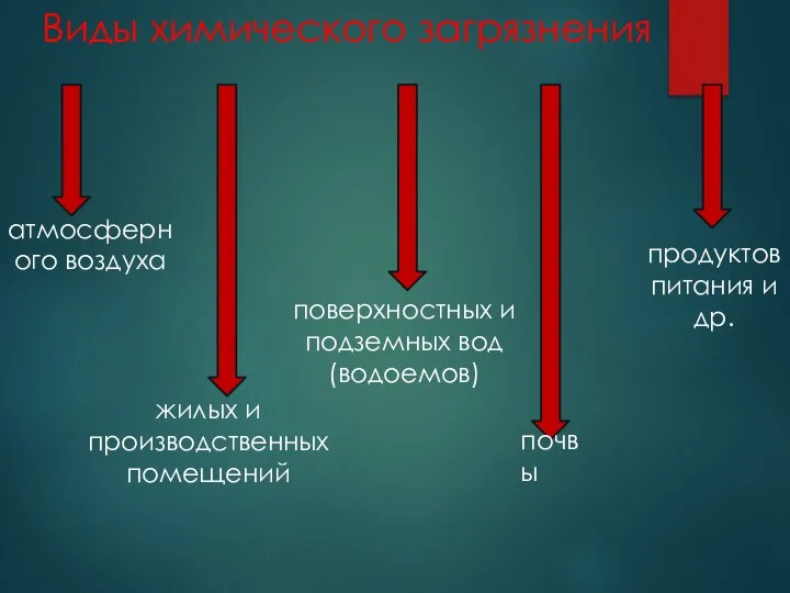 Виды химического загрязнения атмосферного воздуха жилых и производственных помещений поверхностных и подземных