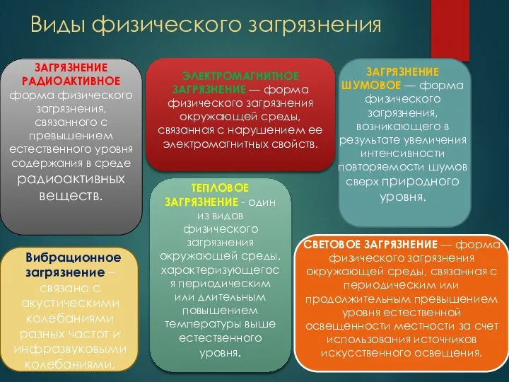 Виды физического загрязнения ЗАГРЯЗНЕНИЕ РАДИОАКТИВНОЕ форма физического загрязнения, связанного с превышением естественного