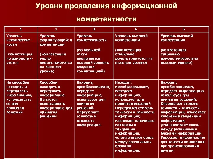 Уровни проявления информационной компетентности