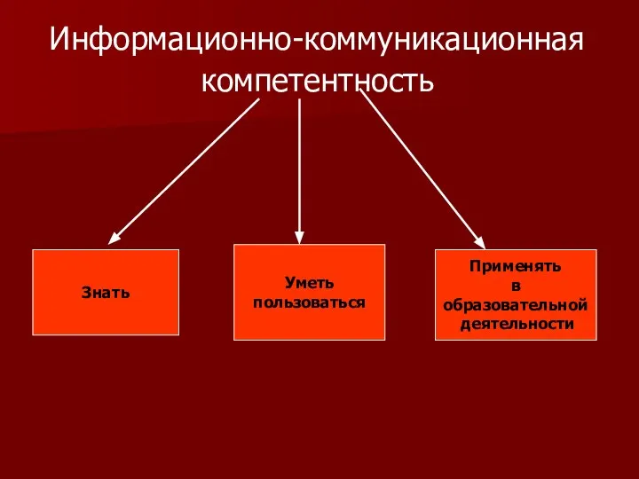 Информационно-коммуникационная компетентность Знать Уметь пользоваться Применять в образовательной деятельности