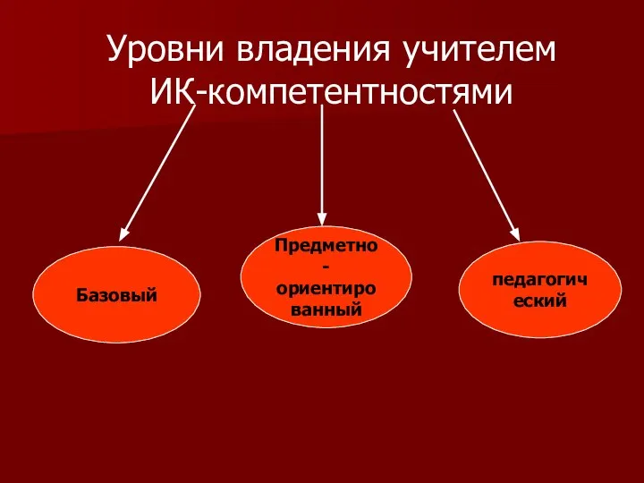 Уровни владения учителем ИК-компетентностями Базовый Предметно- ориентированный педагогический