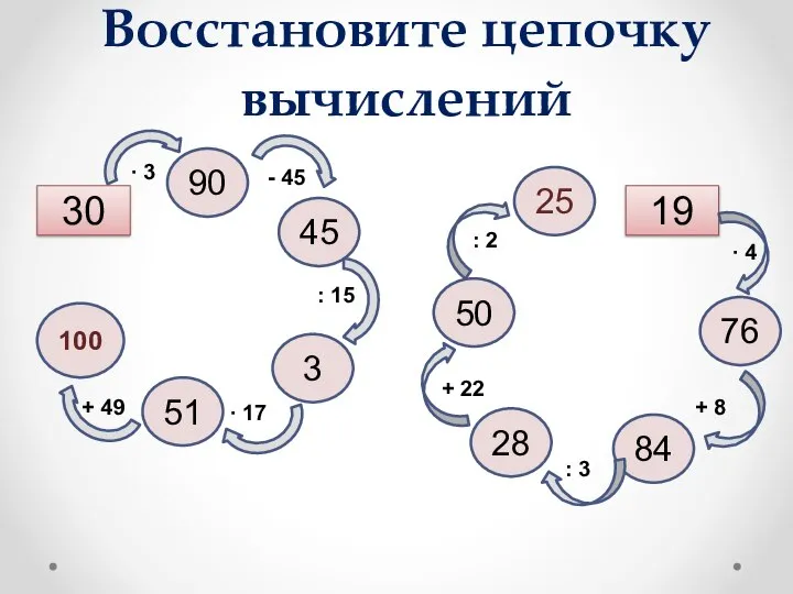 Восстановите цепочку вычислений 30 90 45 3 51 100 25 50 28