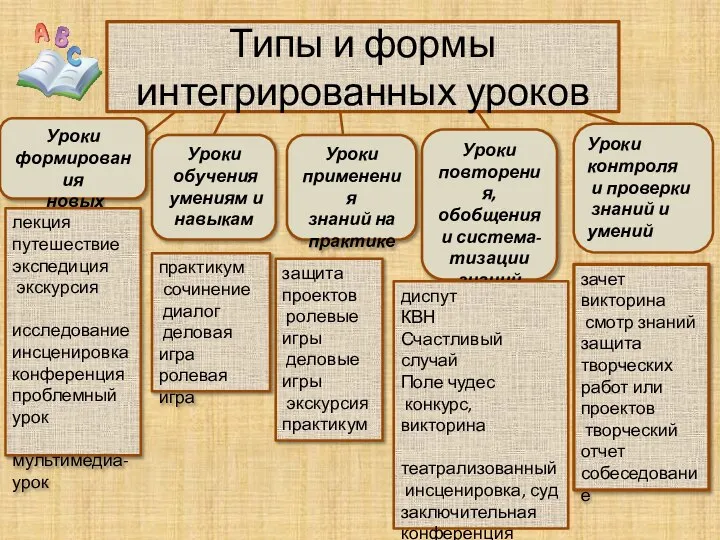 Типы и формы интегрированных уроков Уроки формирования новых знаний Уроки обучения умениям