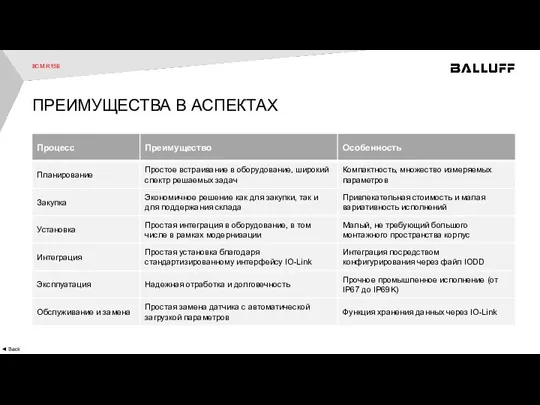 BCM R15E ◄ Back ПРЕИМУЩЕСТВА В АСПЕКТАХ