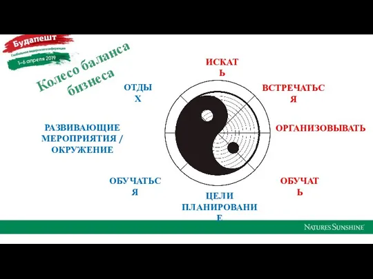 РАЗВИВАЮЩИЕ МЕРОПРИЯТИЯ / ОКРУЖЕНИЕ ОБУЧАТЬ ОРГАНИЗОВЫВАТЬ ОБУЧАТЬСЯ ИСКАТЬ ВСТРЕЧАТЬСЯ Колесо баланса бизнеса ЦЕЛИ ПЛАНИРОВАНИЕ ОТДЫХ