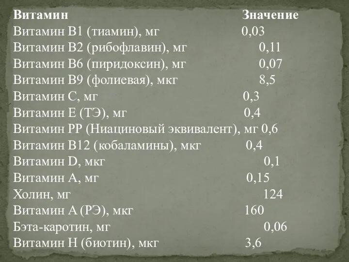 Витамин Значение Витамин B1 (тиамин), мг 0,03 Витамин B2 (рибофлавин), мг 0,11