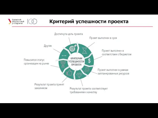 Критерий успешности проекта КРИТЕРИИ УСПЕШНОСТИ ПРОЕКТА Достигнута цель проекта Проект выполнен в