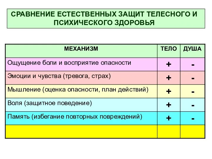 СРАВНЕНИЕ ЕСТЕСТВЕННЫХ ЗАЩИТ ТЕЛЕСНОГО И ПСИХИЧЕСКОГО ЗДОРОВЬЯ