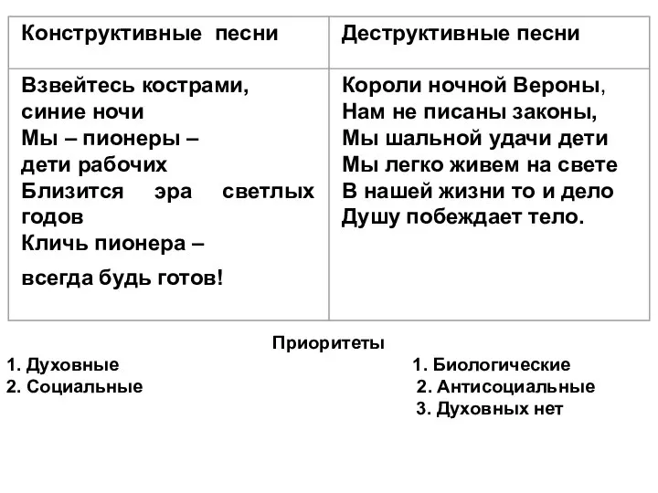 Приоритеты 1. Духовные 1. Биологические 2. Социальные 2. Антисоциальные 3. Духовных нет