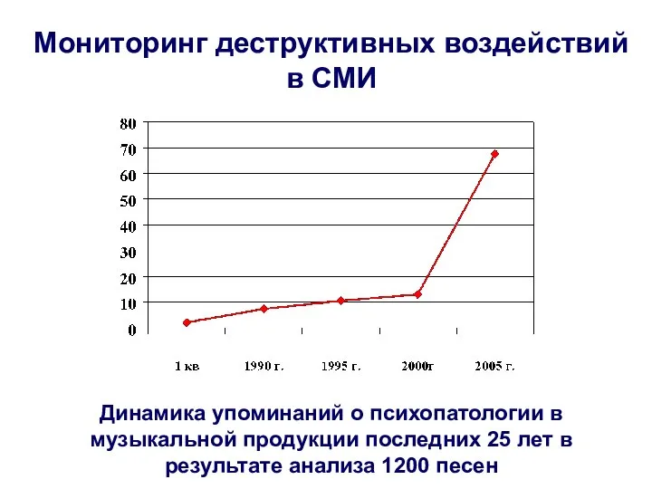 Мониторинг деструктивных воздействий в СМИ Динамика упоминаний о психопатологии в музыкальной продукции