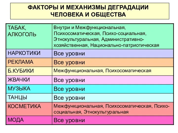 ФАКТОРЫ И МЕХАНИЗМЫ ДЕГРАДАЦИИ ЧЕЛОВЕКА И ОБЩЕСТВА