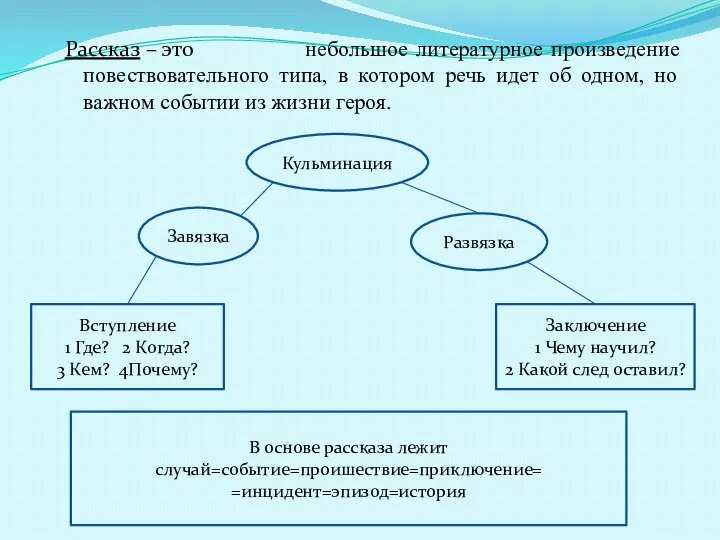 Рассказ – это Кульминация Завязка Развязка Вступление 1 Где? 2 Когда? 3