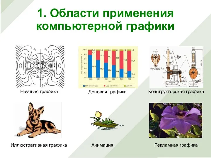 Научная графика Деловая графика Конструкторская графика Иллюстративная графика Анимация Рекламная графика 1. Области применения компьютерной графики