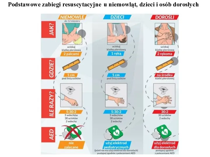 Podstawowe zabiegi resuscytacyjne u niemowląt, dzieci i osób dorosłych