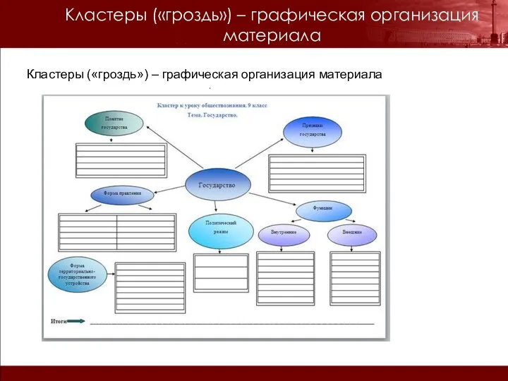 Кластеры («гроздь») – графическая организация материала Кластеры («гроздь») – графическая организация материала