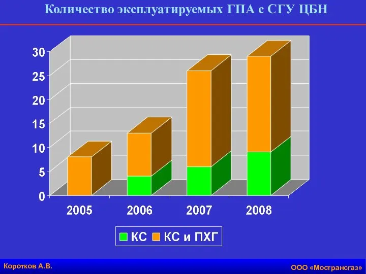 Количество эксплуатируемых ГПА с СГУ ЦБН