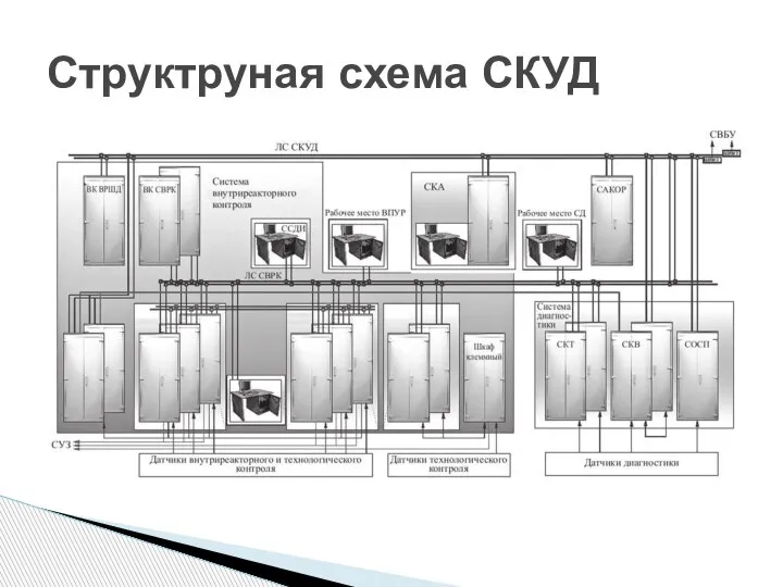 Структруная схема СКУД