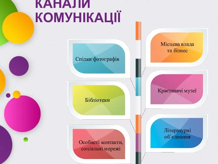 КАНАЛИ КОМУНІКАЦІЇ Особисті контакти, соціальні мережі Літературні об`єднання Бібліотеки Краєзнавчі музеї Спілки