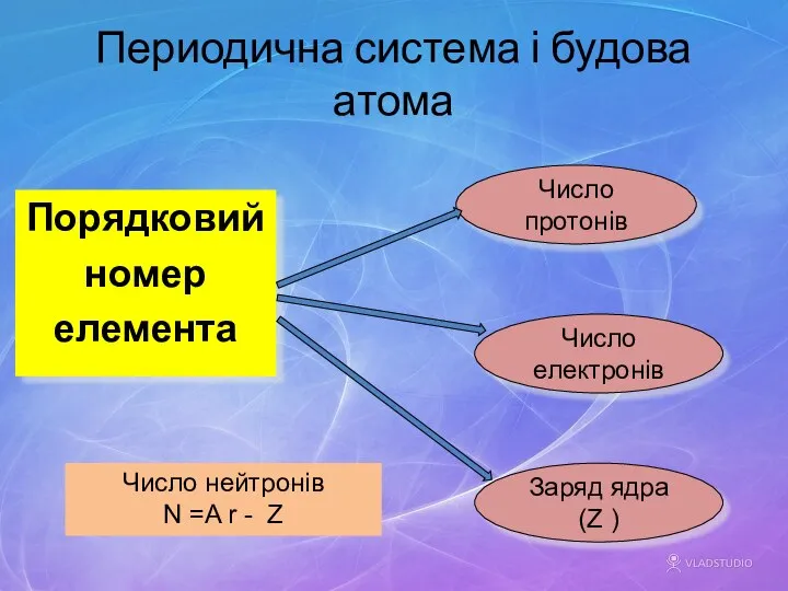 Периодична система і будова атома Порядковий номер елемента Число протонів Число електронів