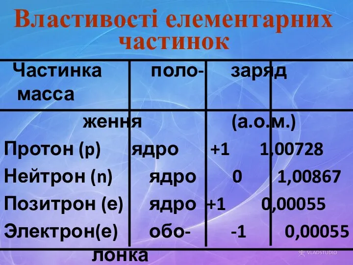 Властивості елементарних частинок Частинка поло- заряд масса ження (а.о.м.) Протон (p) ядро