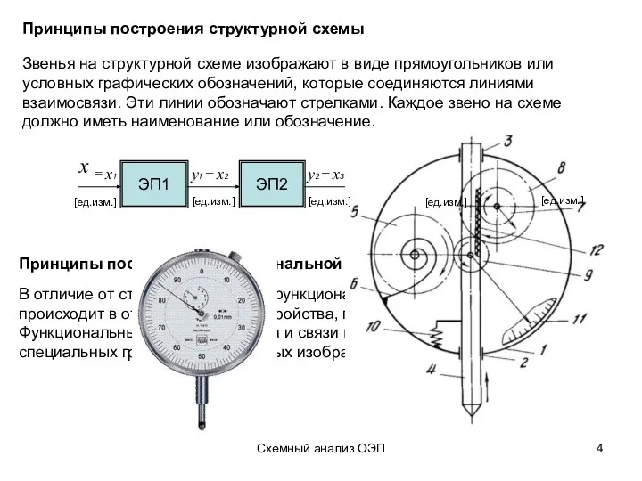 Схемный анализ ОЭП Принципы построения структурной схемы Звенья на структурной схеме изображают