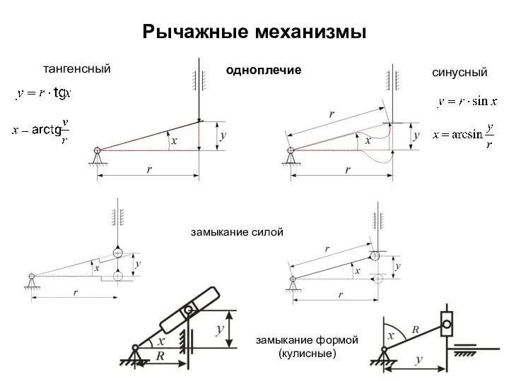 Рычажные механизмы одноплечие тангенсный синусный замыкание силой замыкание формой (кулисные)