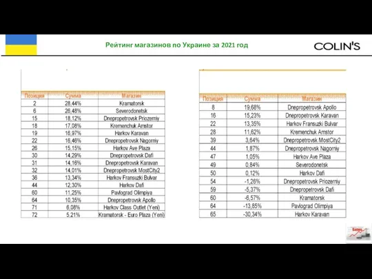 Рейтинг магазинов по Украине за 2021 год