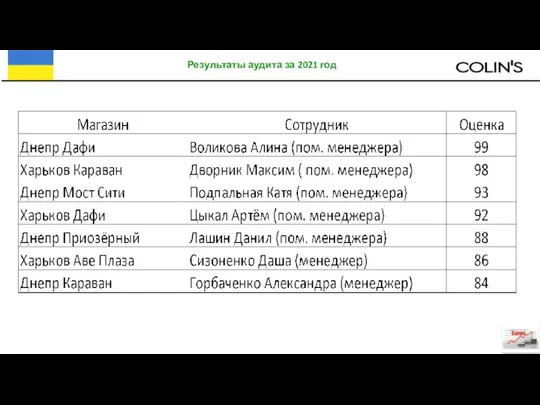 Результаты аудита за 2021 год