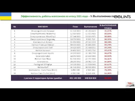 Эффективность работы магазинов по итогу 2021 года – % Выполнения плана