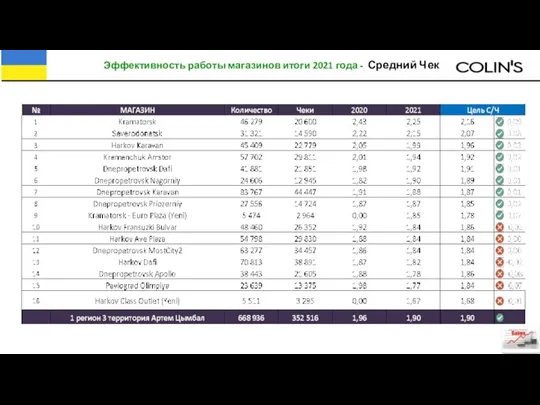 Эффективность работы магазинов итоги 2021 года - Средний Чек