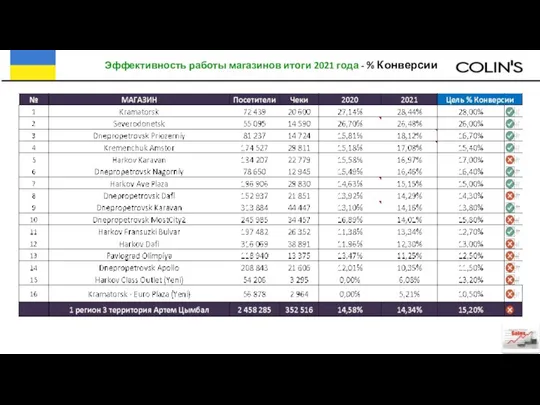 Эффективность работы магазинов итоги 2021 года - % Конверсии