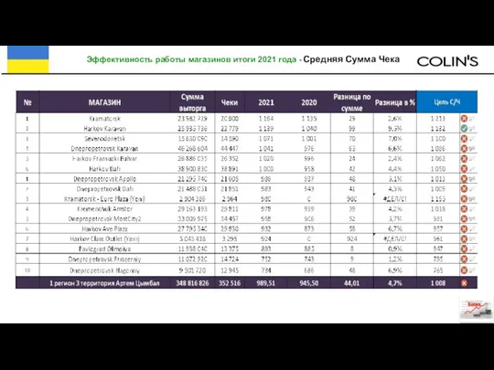 Эффективность работы магазинов итоги 2021 года - Средняя Сумма Чека