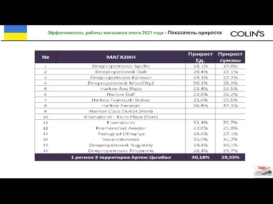 Эффективность работы магазинов итоги 2021 года - Показатель прироста