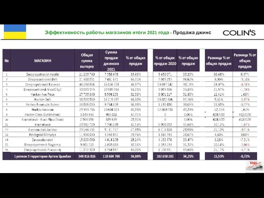 Эффективность работы магазинов итоги 2021 года - Продажа джинс