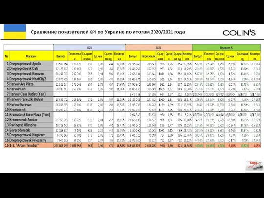 Cравнение показателей KPI по Украине по итогам 2020/2021 года