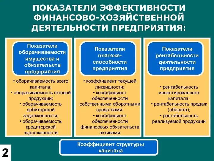 • оборачиваемость всего капитала; • оборачиваемость готовой продукции; • оборачиваемость дебиторской задолженности;