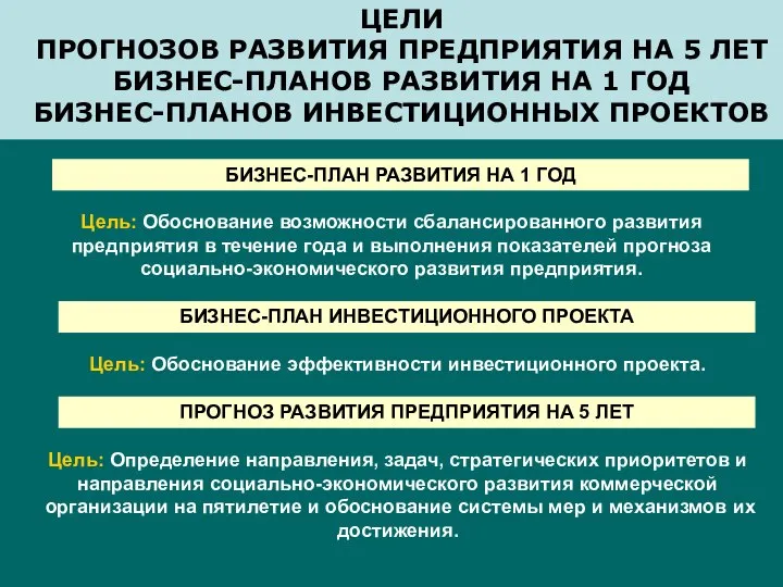 ЦЕЛИ ПРОГНОЗОВ РАЗВИТИЯ ПРЕДПРИЯТИЯ НА 5 ЛЕТ БИЗНЕС-ПЛАНОВ РАЗВИТИЯ НА 1 ГОД