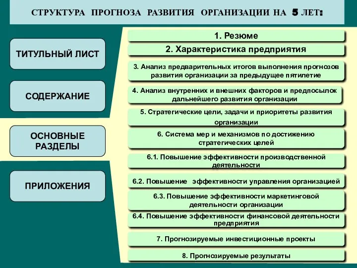 СТРУКТУРА ПРОГНОЗА РАЗВИТИЯ ОРГАНИЗАЦИИ НА 5 ЛЕТ: ТИТУЛЬНЫЙ ЛИСТ СОДЕРЖАНИЕ ОСНОВНЫЕ РАЗДЕЛЫ