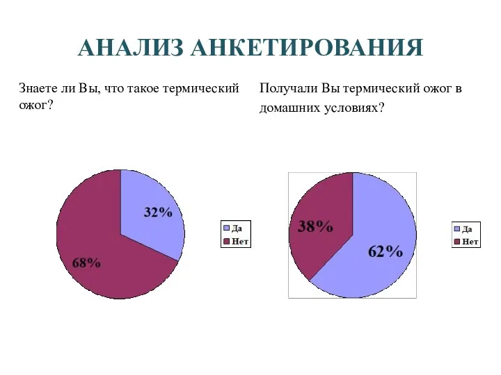 АНАЛИЗ АНКЕТИРОВАНИЯ Знаете ли Вы, что такое термический ожог? Получали Вы термический ожог в домашних условиях?