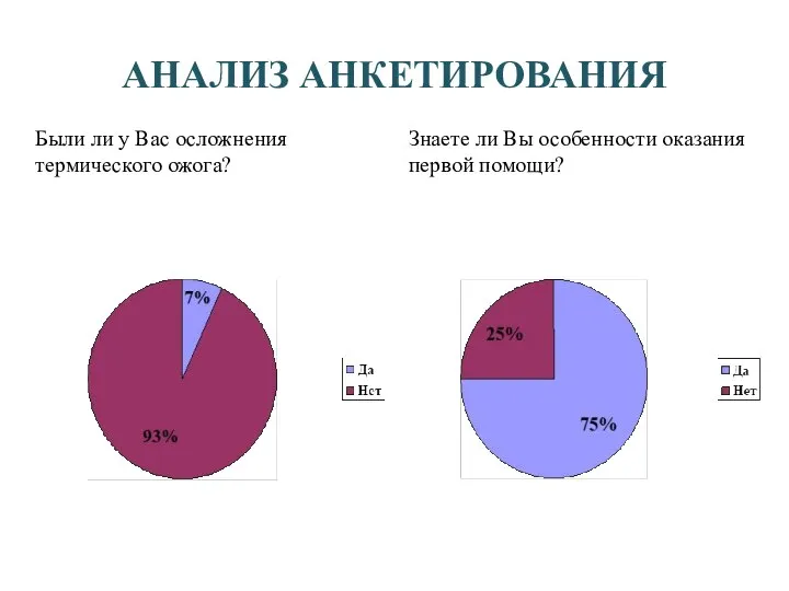 АНАЛИЗ АНКЕТИРОВАНИЯ Были ли у Вас осложнения термического ожога? Знаете ли Вы особенности оказания первой помощи?