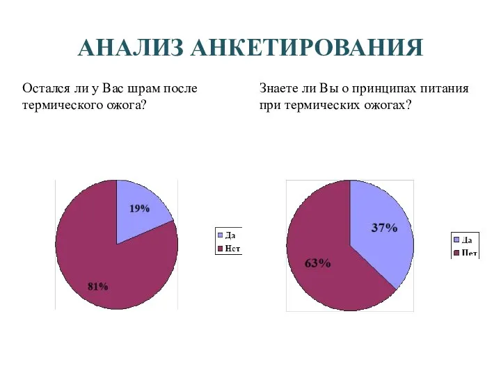 АНАЛИЗ АНКЕТИРОВАНИЯ Остался ли у Вас шрам после термического ожога? Знаете ли