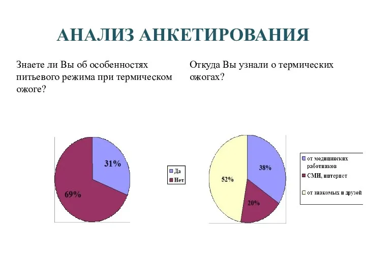 АНАЛИЗ АНКЕТИРОВАНИЯ Знаете ли Вы об особенностях питьевого режима при термическом ожоге?