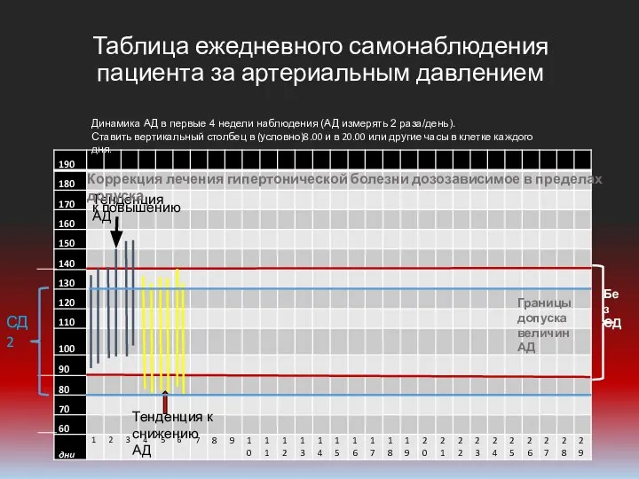 Таблица ежедневного самонаблюдения пациента за артериальным давлением Динамика АД в первые 4