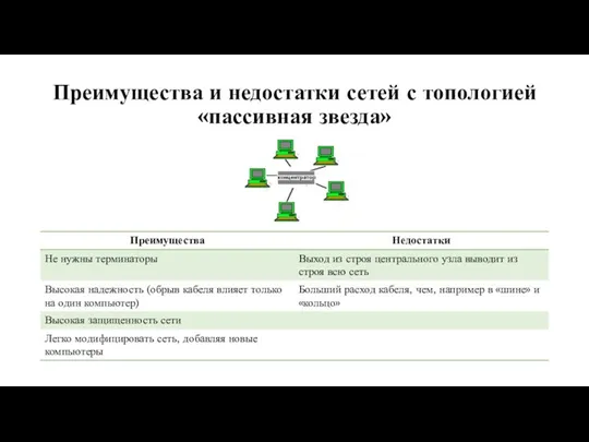 Преимущества и недостатки сетей с топологией «пассивная звезда»