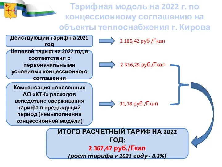 Тарифная модель на 2022 г. по концессионному соглашению на объекты теплоснабжения г.