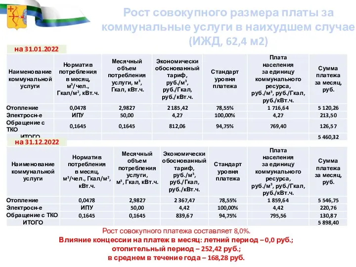 Рост совокупного размера платы за коммунальные услуги в наихудшем случае (ИЖД, 62,4