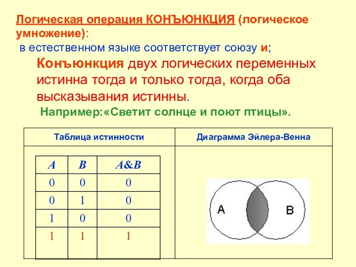 Логическая операция КОНЪЮНКЦИЯ (логическое умножение): в естественном языке соответствует союзу и; Конъюнкция