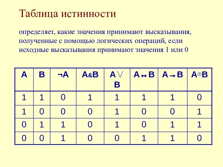 Таблица истинности определяет, какие значения принимают высказывания, полученные с помощью логических операций,