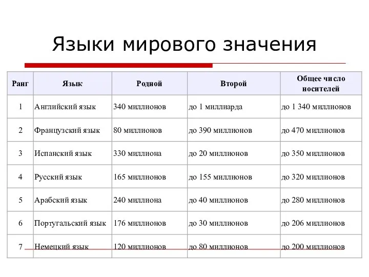 Языки мирового значения